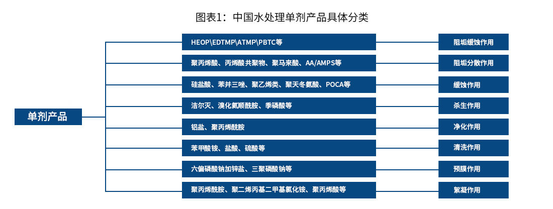 中國(guó)水處理單劑產(chǎn)品具體分類_巴沃夫.jpg
