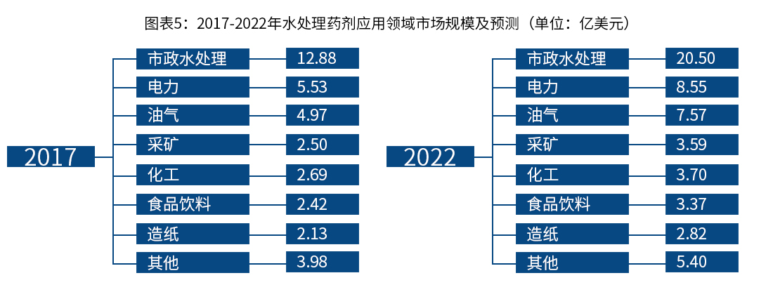 2017-2022年水處理藥劑應(yīng)用領(lǐng)域市場(chǎng)規(guī)模及預(yù)測(cè)_巴沃夫.jpg
