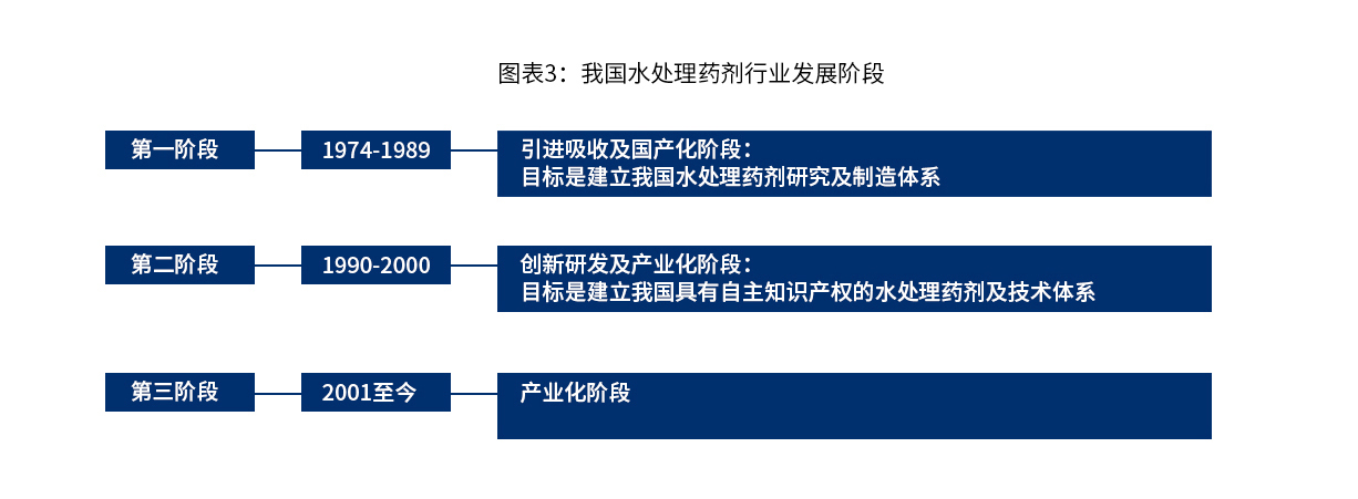 我國(guó)水處理藥劑行業(yè)發(fā)展階段_巴沃夫.jpg