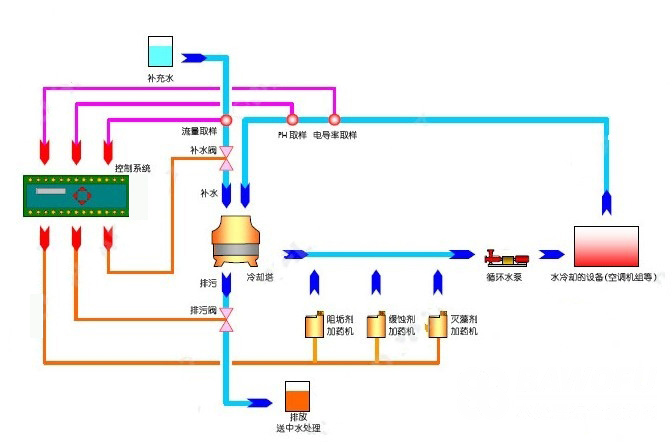 為什么密閉式循環(huán)冷卻水系統(tǒng)一定要有旁濾器？