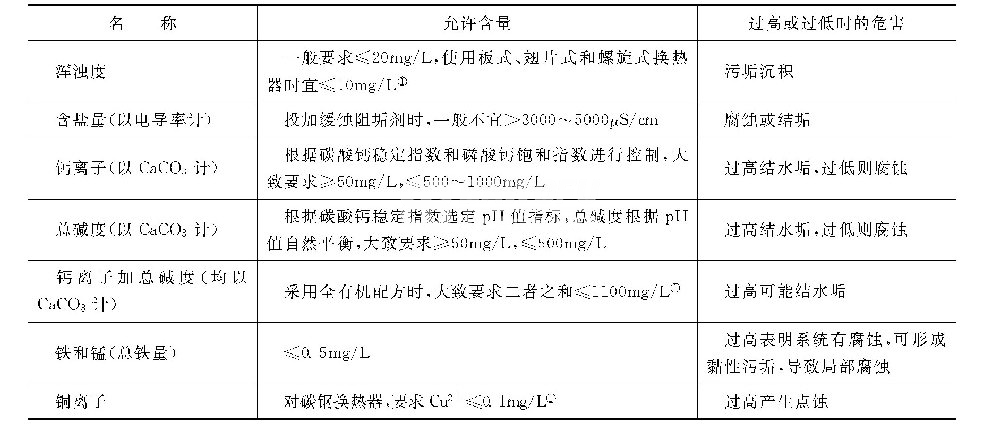 怎樣控制循環(huán)冷卻水及其補充水的雜質(zhì)？具體有些什么要求？