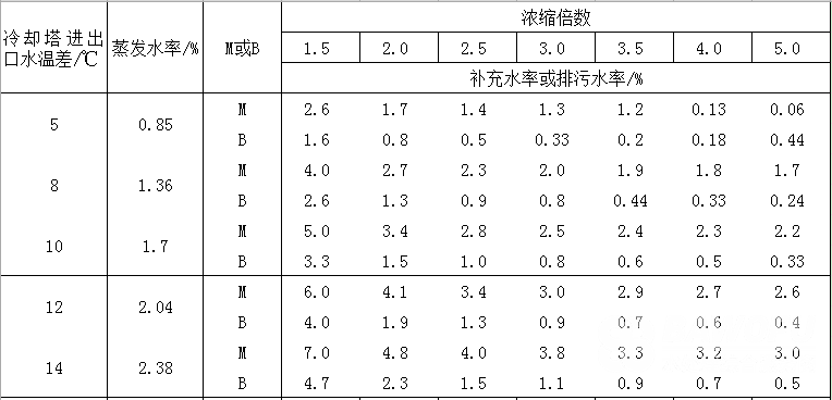 不同濃縮倍數(shù)時(shí)，補(bǔ)充水量及排污水量占循環(huán)水量的百分率_巴沃夫.png