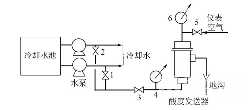 你不知道吧！循環(huán)冷卻水的pH值是可以實(shí)現(xiàn)自動調(diào)節(jié)的