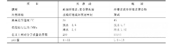 反滲透和超濾膜組件特性對(duì)比_巴沃夫.png