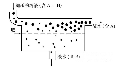 超濾與反滲透有什別呢？