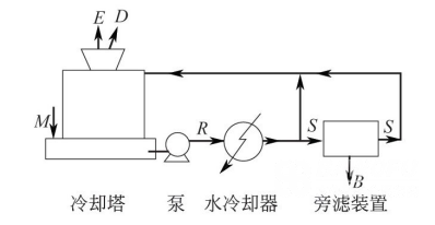 如何計(jì)算循環(huán)冷卻水的旁濾量？