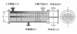 如何解決殼程水冷卻器的腐蝕和沉積問題？