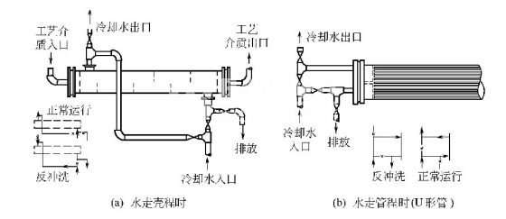 如何不停車清洗水冷卻器中的黏泥？