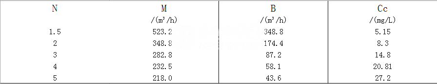 計算倍數(shù)N與循環(huán)水最終懸浮物濃度CC.png