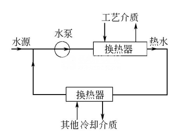 什么是密閉式循環(huán)、敞開式循環(huán)冷卻水系統(tǒng)？