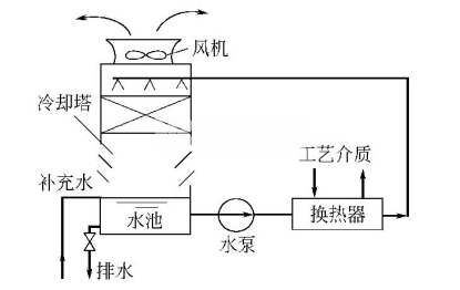 敞開(kāi)式循環(huán)冷卻水系統(tǒng).png