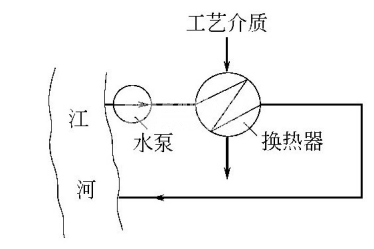 什么是工業(yè)冷卻水？冷卻水系統(tǒng)通?？煞帜膸追N型式？