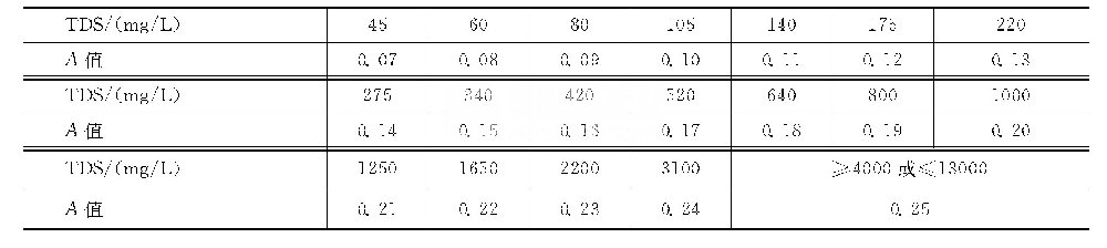 如何用查表法計(jì)算碳酸鈣飽和pH值（pHS）？