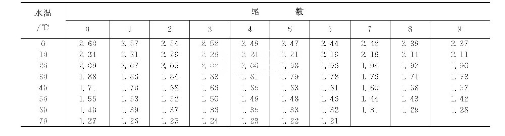 B為溫度系數(shù)，由循環(huán)水的水溫（℃）查得.png