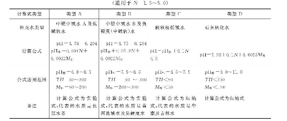不同類型補充水的循環(huán)冷卻水自然pH值的計算式.png